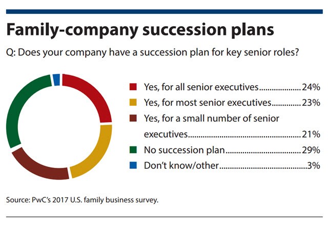 Family-company succession plans